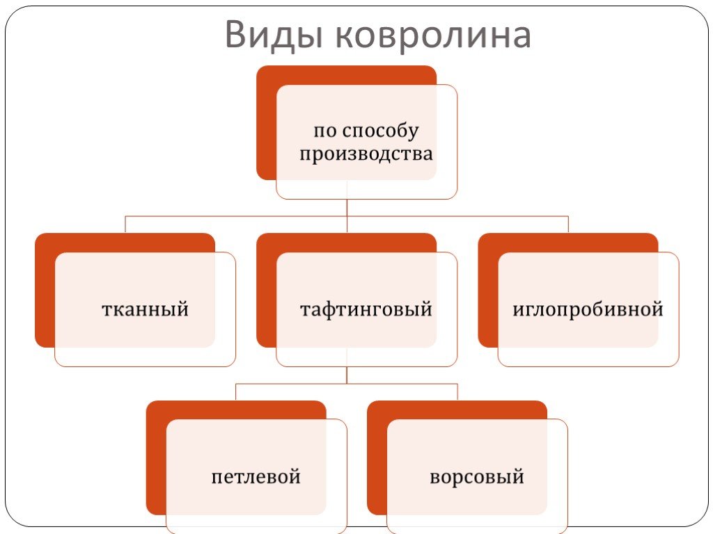 Способ произвести. Способы производства ковролина. Способы производства виды. Способ изготовления тафтинговый. Схема ковролина.