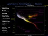 Диаграмма Герцшпрунга — Рассела. показывает зависимость между абсолютной звёздной величиной, светимостью, спектральным классом и температурой поверхности звезды помогает при изучении звёздных скоплений