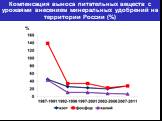 Компенсация выноса питательных веществ с урожаями внесением минеральных удобрений на территории России (%)