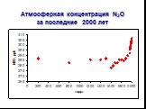 Атмосферная концентрация N2O за последние 2000 лет