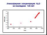 Атмосферная концентрация N2O за последние 120 лет