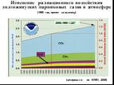 Изменение радиационного воздействия долгоживущих парниковых газов в атмосфере (1990 год принят за единицу). (цитировано по WMO, 2008). СО2 СН4 N2O 2006:1990=1.227. Радиационное воздействие W/м2