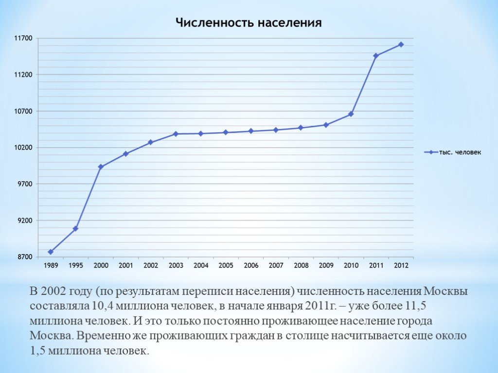 Динамика численности населения московской области. График роста населения Москвы. Рост населения Москвы по годам. Население Москвы в 1989 году. Диаграмма численности населения Москвы по годам.