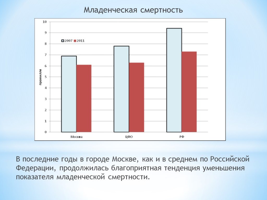 Возраст младенческой смертности. Младенческая смертность. Смертность в 2007 году. Младенческая смертность это в географии. Младенческая смертность в России.