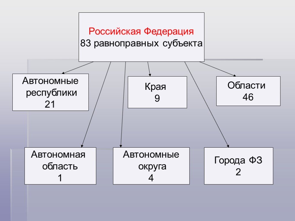 Системы административно территориального деления