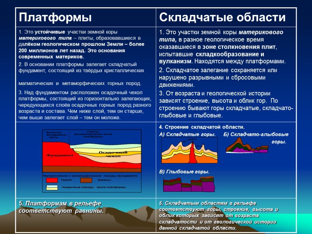 На каких платформах вышла. Складчатые области земной коры. Складчатые области и платформенные области. Участки земной коры платформа складчатость. Области складчатости земли и строение земной коры.