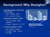 Background: Why Shanghai? China Shanghai. Shanghai leads in GDP and FDI in China GDP US,512 (2001) 9% of total FDI in China Shanghai residents (2002) 18.4 M, including floating population Average household size is 2.9 Tourist population (2000) 64.7 mainland domestic 1.5 million foreign overseas 0.