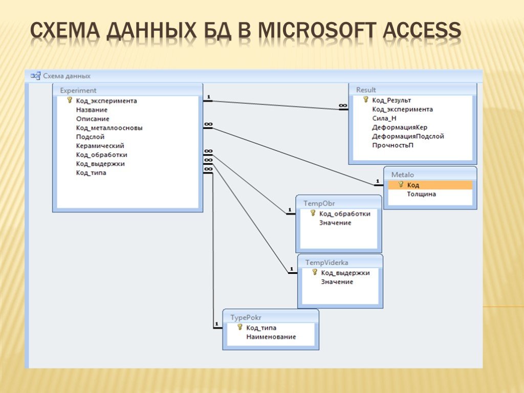 Для чего необходима схема данных. Access базы данных access. Схема базы данных access. База данных MS access. Схема данных базы данных пример access.