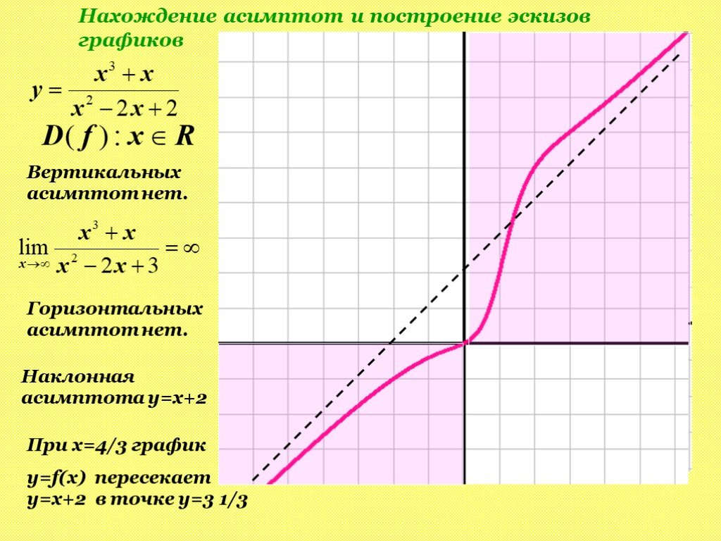 Может ли график пересекать асимптоту