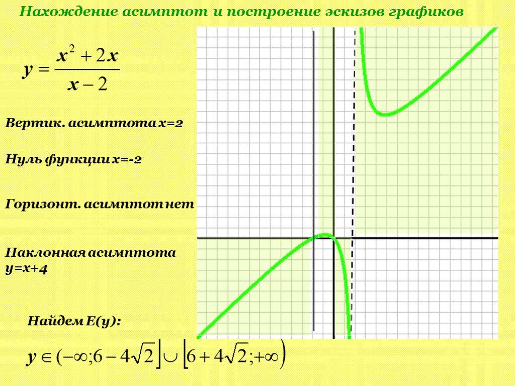 Эскизы графиков функций