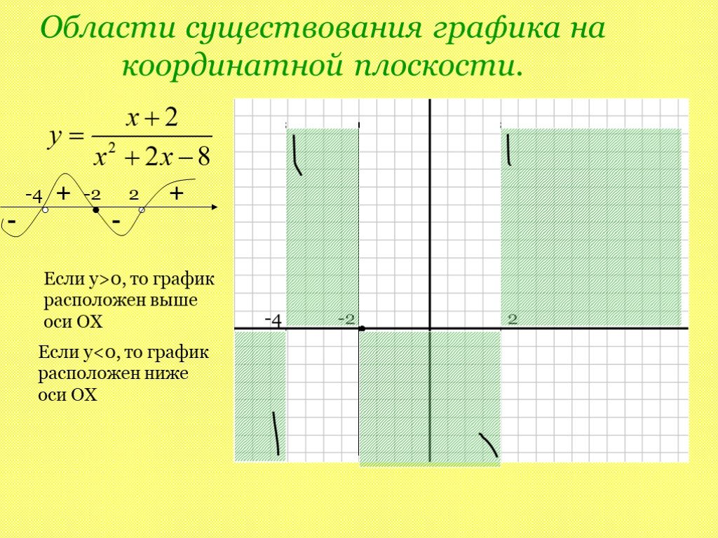 Плоскости графика функции. Области координатной плоскости. График на координатной плоскости. Плоскости Графика. Плоскости на графике.