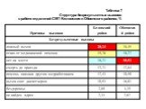 Таблица 7 Структура безрезультатных вызовов в работе отделений СМП Беловского и Обоянского районов, %
