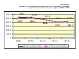 Диаграмма 2 Динамика обращаемости населения Беловского и Обоянского районов за скорой медицинской помощью за период с 2008 по 2012 г