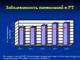 Заболеваемость пневмонией в РТ. По данным отчета МЗ РТ «О состоянии здоровья населения и деятельности системы здравоохранения РТ в 2008 г. и о задачах на 2009 г.». 2004 2005 2006 2007