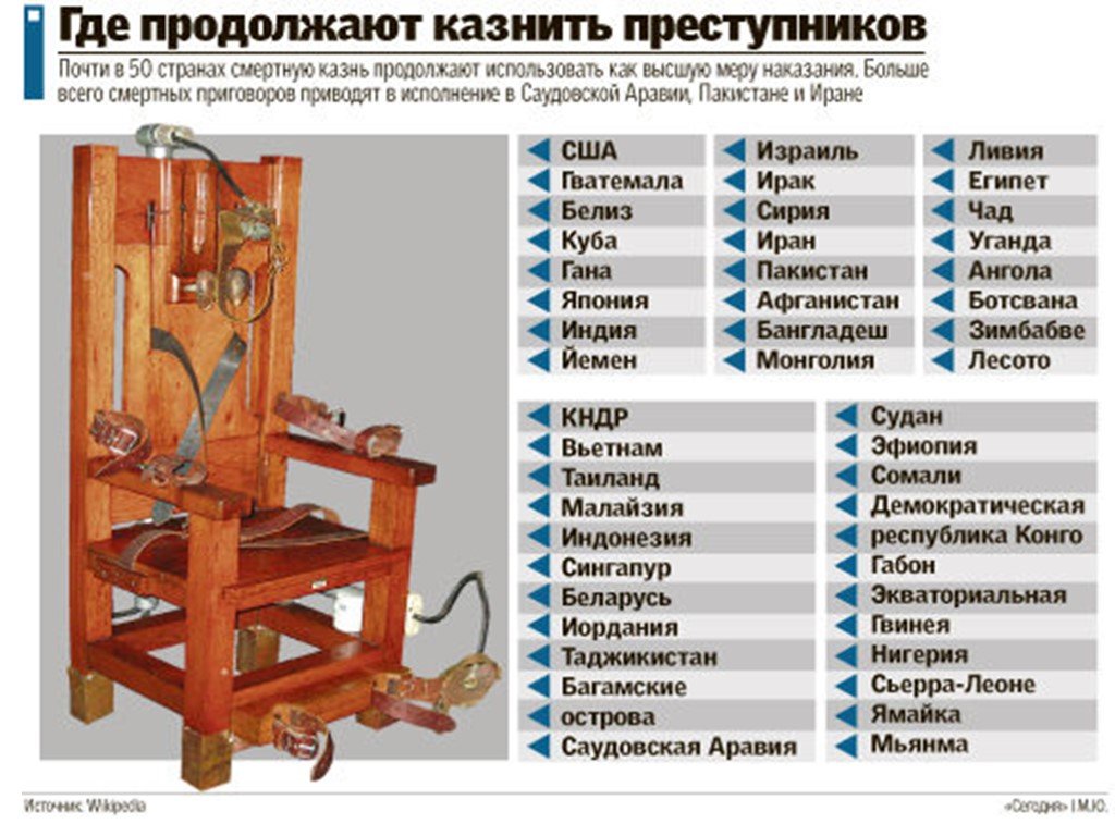 Какая в белоруссии смертная казнь настоящее время. В России есть смертная казнь. Страны где применяется смертная казнь. Страны отменившие смертную казнь.