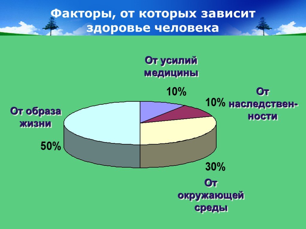 Факторы здоровья окружающая среда. От чего зависит здоровье человека. Факторы от которых зависит здоровье. Здоровье человека зависит от факторов. Ведущий фактор от которого зависит здоровье человека:.