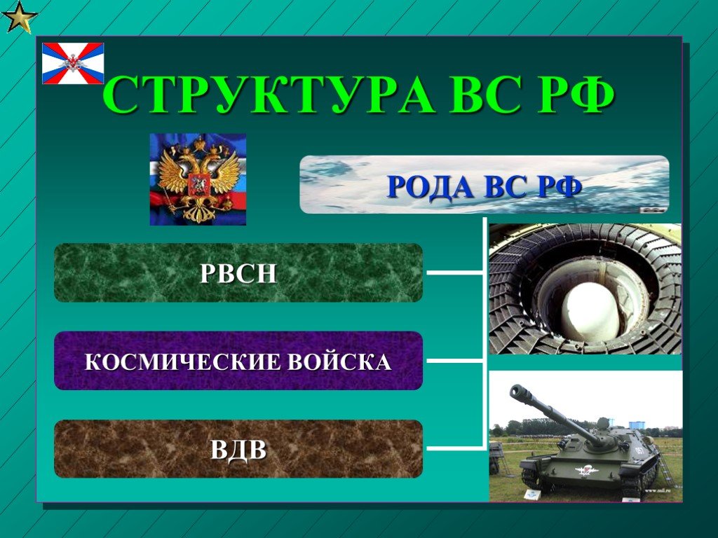 Состав вооруженных сил рф презентация 10 класс