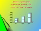 Динамика производства жевательной резинки в РФ с 2002 г. по 2004 г (в тоннах)