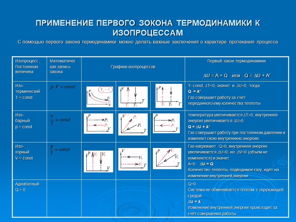 Применение первого начала термодинамики к изопроцессам презентация