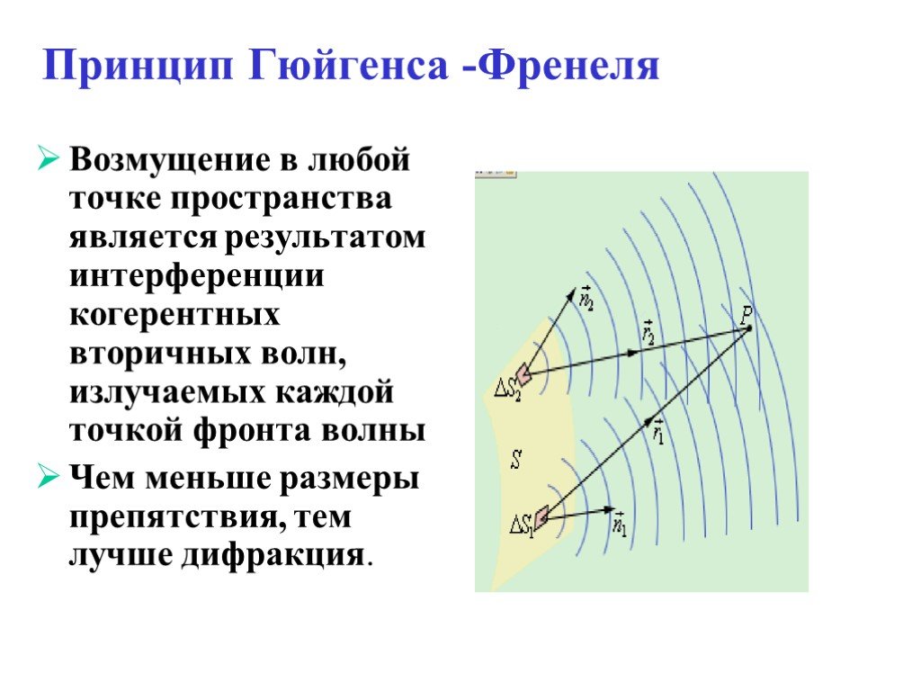 Рисунок принцип гюйгенса френеля