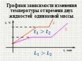 Графики зависимости изменения температуры от времени двух жидкостей одинаковой массы. t, мин 1 2 t, ºC