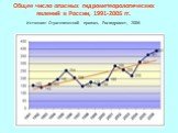 Общее число опасных гидрометеорологических явлений в России, 1991-2006 гг. Источник: Стратегический прогноз, Росгидромет, 2006.
