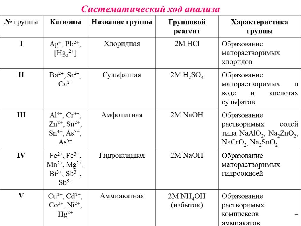 Группы катионов и анионов. Кислотно-щелочная схема анализа катионов основана. Кислотно-основная классификация катионов. 6. Аналитическая классификация катионов, групповые реагенты. Таблица – кислотно-основная классификация катионов.