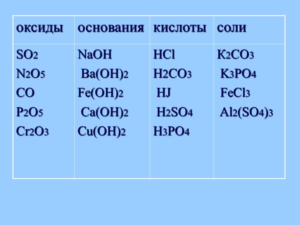 S класс вещества. Оксид основание кислота соли o2. Классы соединений (оксиды, кислоты, соли. По химии оксиды соли кислоты гидроксиды. Таблица химия 8 класс оксиды соли кислоты.
