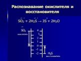 Распознавание окислителя и восстановителя. +4 -2 +1 -2 0 SO2 + 2H2S → 3S + 2H2O +4 SO2 4 окислитель 3 2 1 0 -1 -2 H2S восстановитель