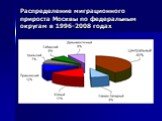 Распределение миграционного прироста Москвы по федеральным округам в 1996-2008 годах