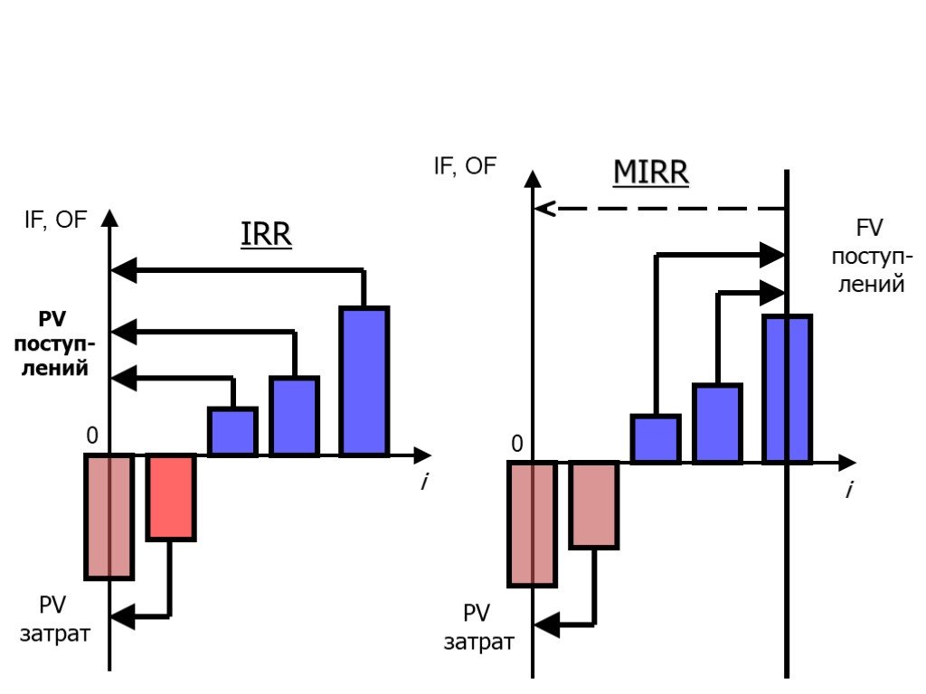 Mirr инвестиционного проекта
