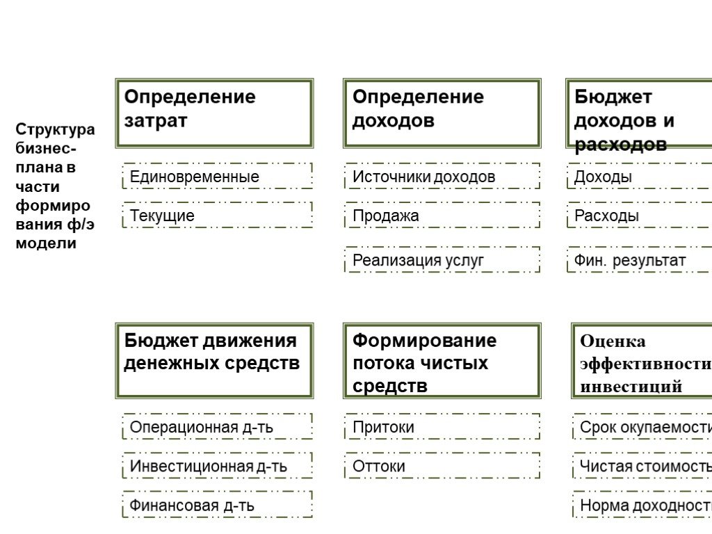 Определение себестоимости проекта