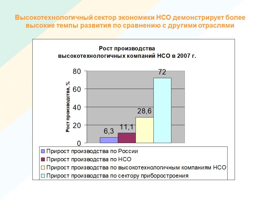 Высокий темп развития. Высокотехнологичный сектор экономики. Самый высокотехнологичный сектор экономики.. Развитие высокотехнологичного сектора экономики. Вложения в высокотехнологичный сектор экономики.