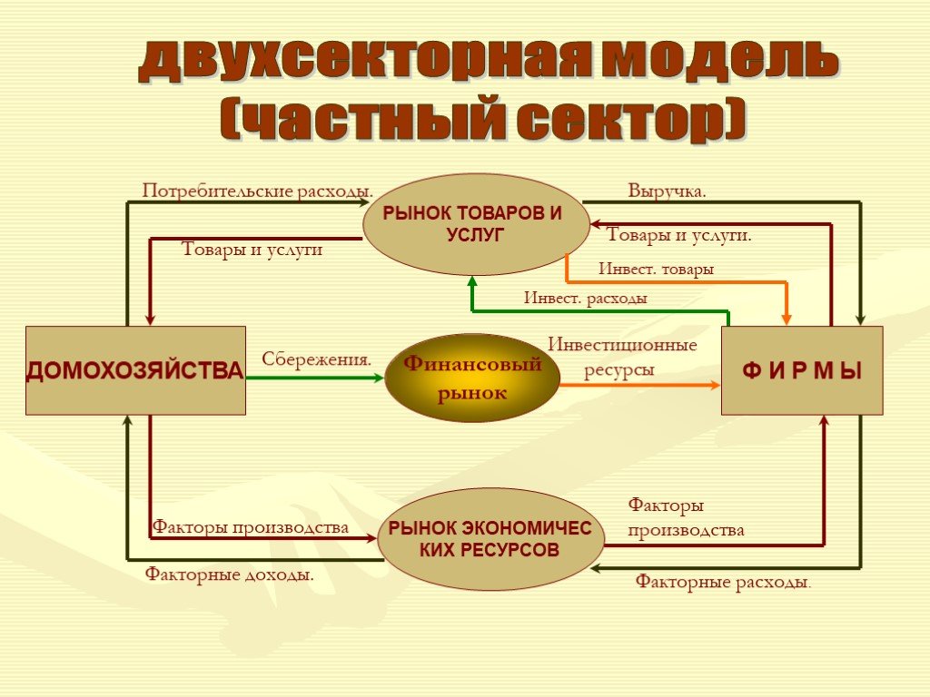 Рынок товаров и услуг. Рынок факторов производства макроэкономика. Факторы производства в макроэкономике. Домохозяйство в макроэкономике. Фактор выпуск продукта услуги выручка.