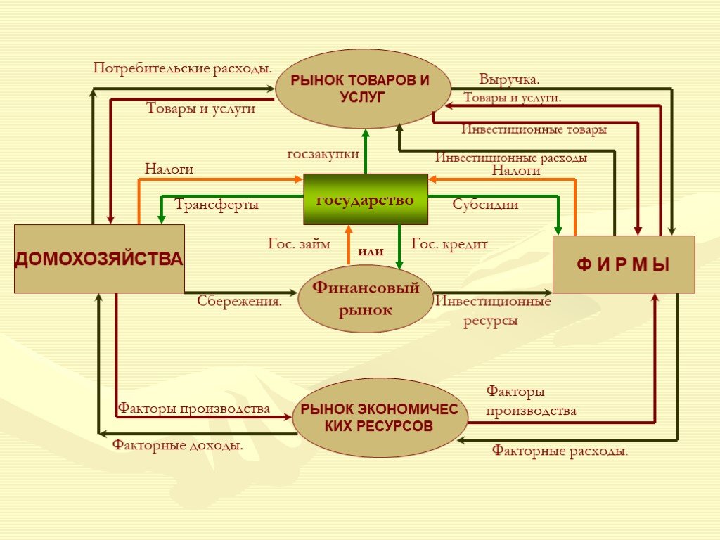 Факторы производства макроэкономики. Модель круговых потоков. Модель круговых потоков в макроэкономике. Рынок товаров и услуг. Общественное воспроизводство. Модель круговых потоков..