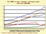 Рост ВВП на душу населения некоторых стран в XX веке (1929-2001). Построено по данным из: Meddison A. The World Economy: Historical Statistics. Paris: OECD, 2003