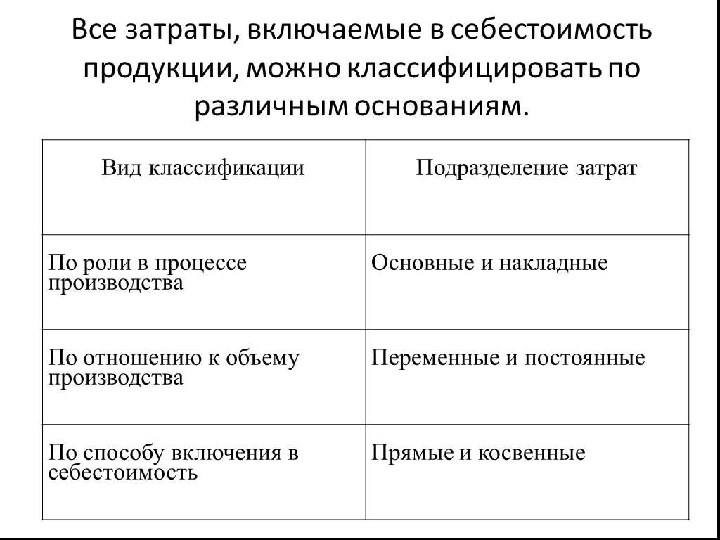 Презентация по себестоимости