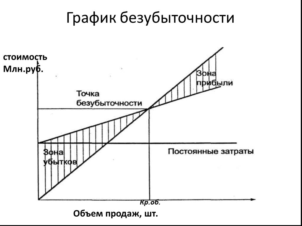 График безубыточности проекта