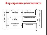 Формирование себестоимости