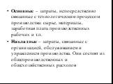 Основные – затраты, непосредственно связанные с технологическим процессом производства: сырье, материалы, заработная плата производственных рабочих и т.п. Накладные – затраты, связанные с организацией, обслуживанием и управлением производства. Они состоят из общепроизводственных и общехозяйственных 