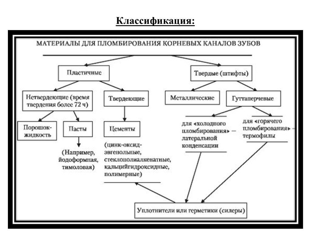 Канал цемент. Корневые пломбировочные материалы классификация. Классификация пломбировочных материалов для корневых каналов. Пломбировочные материалы для заполнения корневых каналов.. Нетвердеющие материалы для пломбирования корневых каналов.