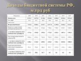 Доходы бюджетной системы РФ, млрд руб