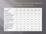 Расходы бюджетной системы Российской Федерации, млрд руб.