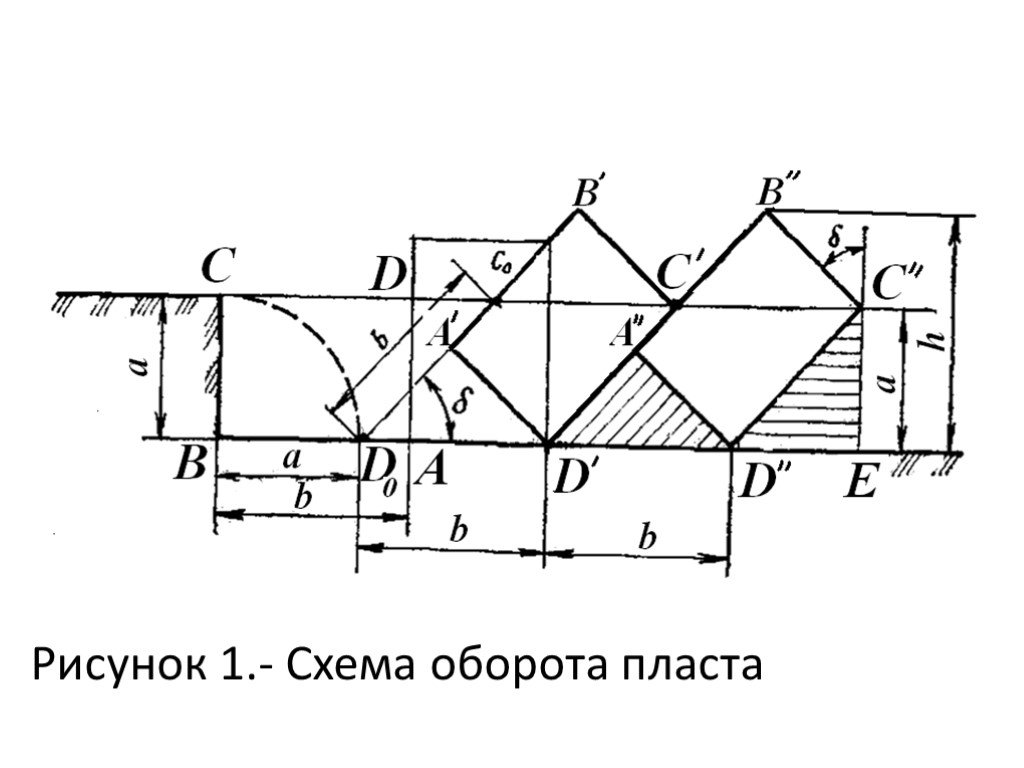 Рисунок 1 1 схема. Схема оборота пласта. Схема вспашки с оборотом пласта.. Схема процесса оборота пласта плугом. Обороты в схемах.