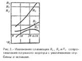Рис.1.- Изменение слагающих Rx , Ry и сопро­тивления плужного корпуса с увеличением глу­бины а вспашки.