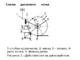 Схема дискового ножа. 1-стойка коленчатая; 2- вилка; 3 – лезвие; 4- диск ножа; 5- фланец диска Рисунок 1.- Действие сил на дисковый нож