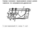 Схема плоского черенкового ножа с углом наклона по направлению движения. 5- нож черенковый; 6 – лыжа; 7 – щит