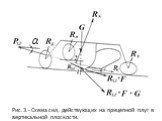 Рис.3.- Схема сил, действующих на прицепной плуг в вертикальной плоскости.