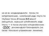 но из-за неоднородности почвы по сопротивлению, колебаний хода плуга по глубине точка 9 линии 9-0 может смещаться, нарушая устойчивость хода плуга — в таких случаях четырехзвенник рекомендуют блокировать (на схеме показано штриховыми линиями).