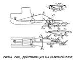 Схема сил , действующих на навесной плуг